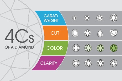 4Cs of a diamond Image