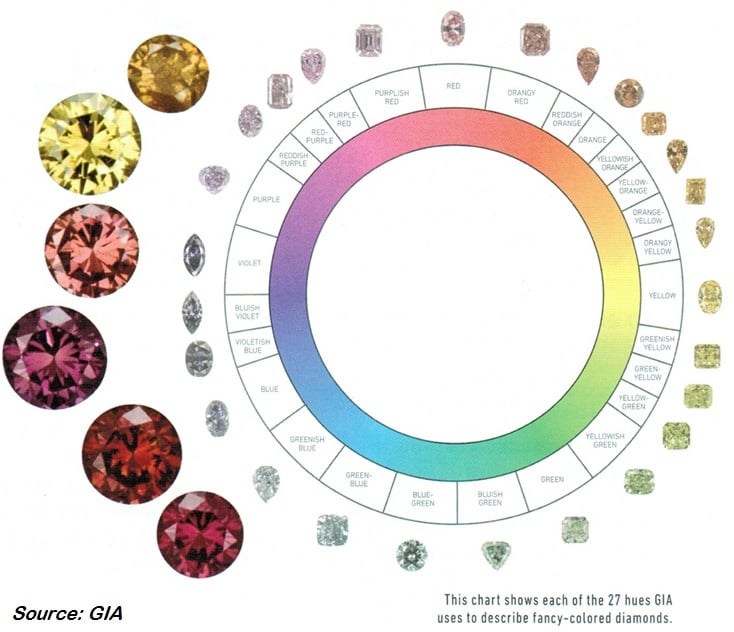 Colored diamond chart Image