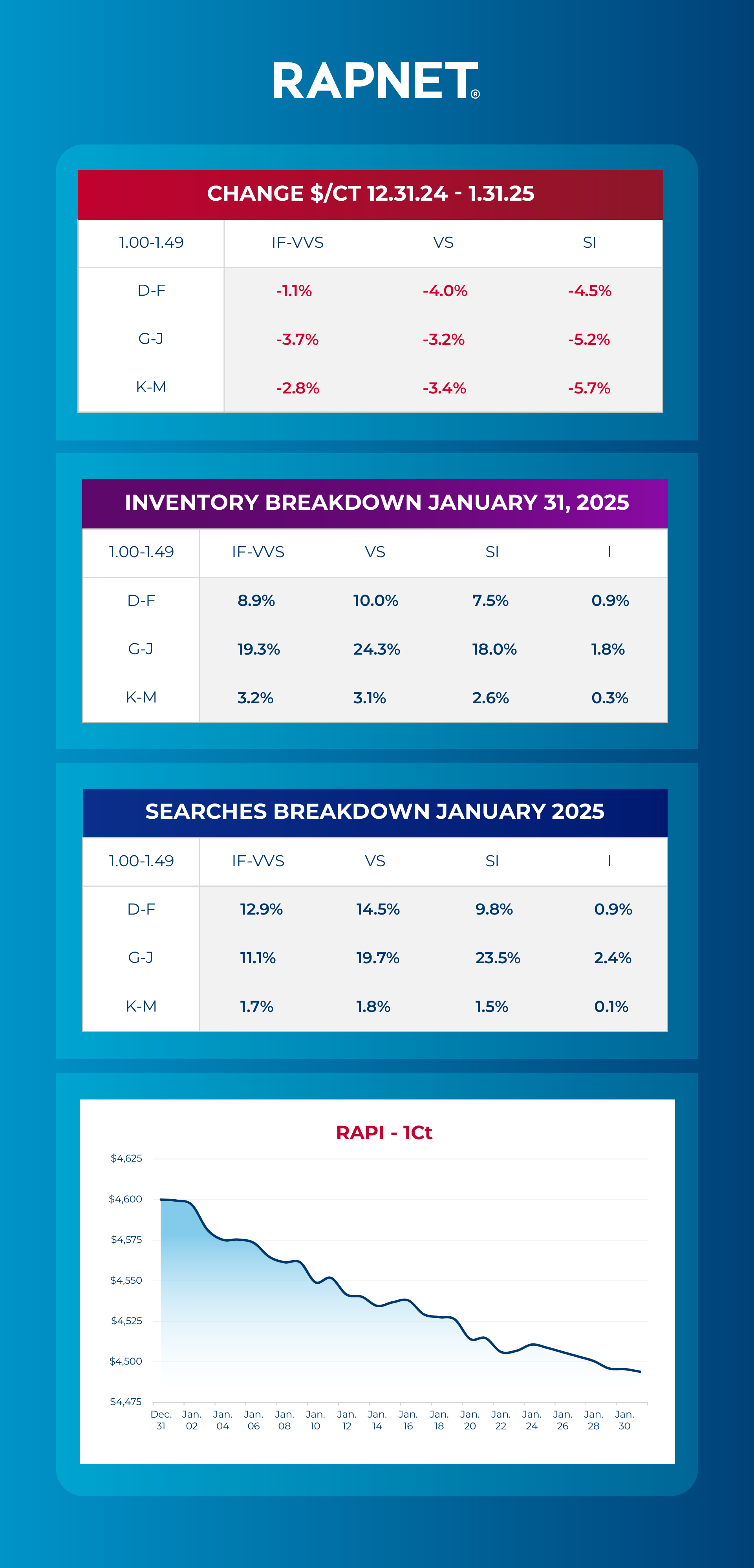 RapNet April diamond market trend analysis infographic