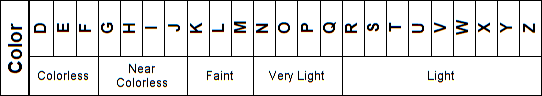 Diamond colors grades Image